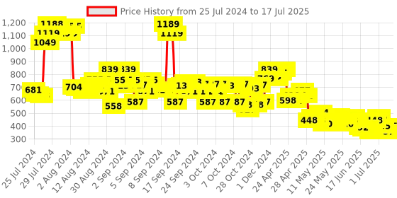 ajio.com cherry crumble by nitt hyman Regular Fit Shorts with Button Closure cherry crumble by nitt hyman Price History Graph from 25 Jul 2024 to 17 Jul 2025