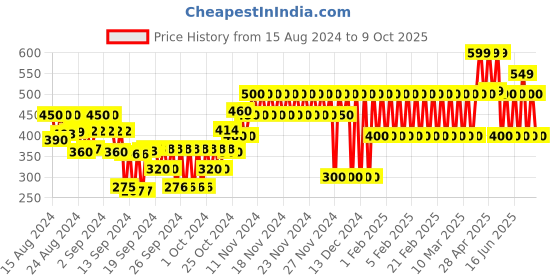 ajio.com gap kids Regular Fit Shorts with Drawstring Waist gap kids Price History Graph from 15 Aug 2024 to 9 Oct 2025