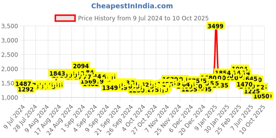 ajio.com puma Regular Fit Shorts with Elasticated Drawstring Waist puma Price History Graph from 9 Jul 2024 to 9 Oct 2025