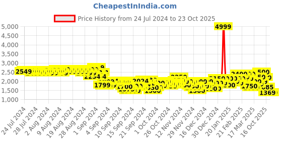 ajio.com puma Regular Fit Shorts with Elasticated Drawstring Waist puma Price History Graph from 24 Jul 2024 to 23 Oct 2025
