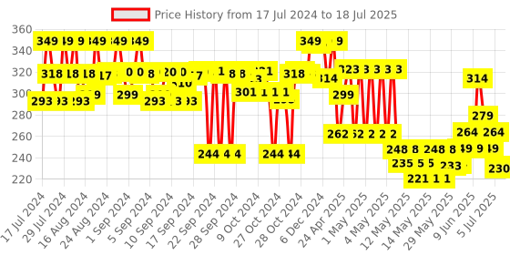 ajio.com max Regular Fit Shorts with Insert Pockets max Price History Graph from 17 Jul 2024 to 18 Jul 2025