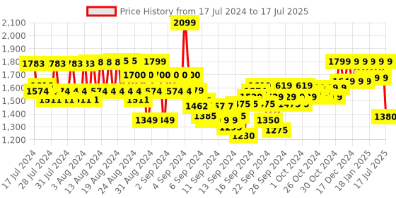 ajio.com reebok Regular Fit Shorts with Insert Pockets reebok Price History Graph from 17 Jul 2024 to 17 Jul 2025