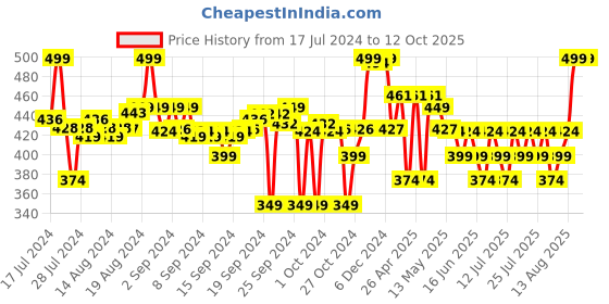 ajio.com max Regular Fit Shorts with Insert Pockets max Price History Graph from 17 Jul 2024 to 11 Oct 2025
