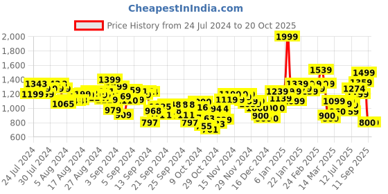 ajio.com puma Regular Fit Shorts with Insert Pockets puma Price History Graph from 24 Jul 2024 to 19 Oct 2025