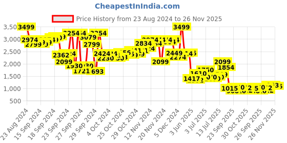 ajio.com puma Regular Fit Shorts with Insert Pockets puma Price History Graph from 23 Aug 2024 to 26 Nov 2025