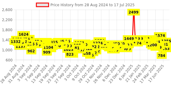 ajio.com puma Regular Fit Shorts with Insert Pockets puma Price History Graph from 28 Aug 2024 to 17 Jul 2025