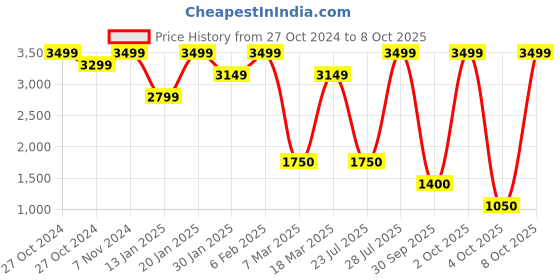 ajio.com converse Regular Fit Shorts with Insert Pockets converse Price History Graph from 27 Oct 2024 to 8 Oct 2025