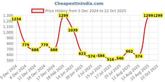 ajio.com puma Regular Fit Shorts with Logo Print puma Price History Graph from 5 Dec 2024 to 22 Oct 2025