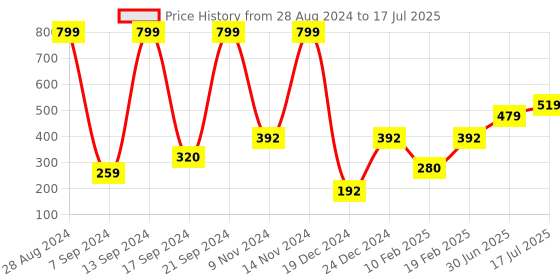 ajio.com performax Regular Fit Shorts with Placement Print performax Price History Graph from 28 Aug 2024 to 17 Jul 2025