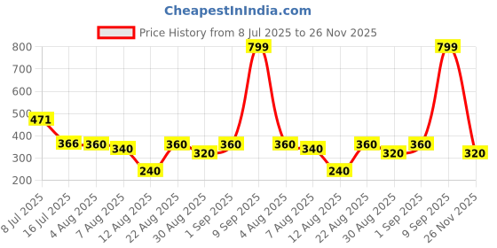 ajio.com outryt by azorte Regular Fit Sleeveless Shirt with Pockets outryt by azorte Price History Graph from 8 Jul 2025 to 26 Nov 2025