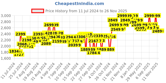 ajio.com hush puppies Regular Fit Slip-On Flat Sandals with Slide hush puppies Price History Graph from 11 Jul 2024 to 26 Nov 2025