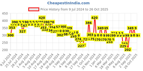 ajio.com gespo Regular Fit Solid Henley-Neck T-shirt gespo Price History Graph from 9 Jul 2024 to 26 Oct 2025