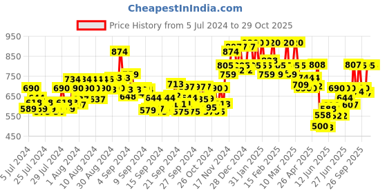 ajio.com stellers Regular Fit Solid Polo T-Shirt stellers Price History Graph from 5 Jul 2024 to 29 Oct 2025