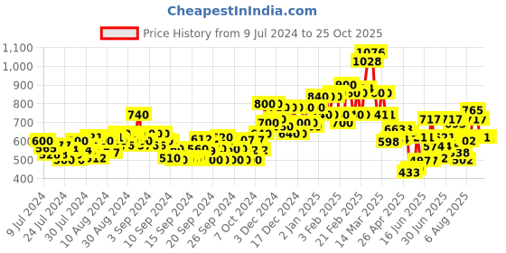 ajio.com stellers Regular Fit Solid Polo T-Shirt stellers Price History Graph from 9 Jul 2024 to 24 Oct 2025