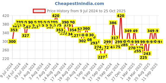 ajio.com gespo Regular Fit Solid T-shirt gespo Price History Graph from 9 Jul 2024 to 25 Oct 2025