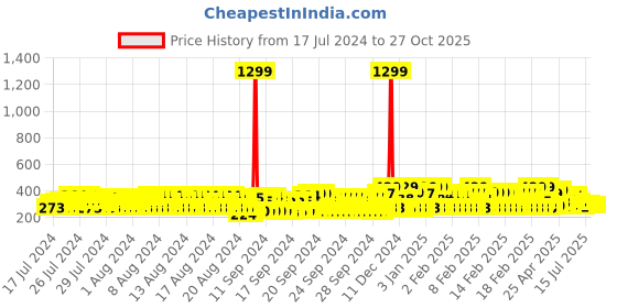 ajio.com eyebogler Regular Fit Striped Polo T-Shirt eyebogler Price History Graph from 17 Jul 2024 to 27 Oct 2025