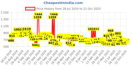 ajio.com u.s. polo assn. Regular Fit Striped Polo T-Shirt with Brand Embroidery u.s. polo assn. Price History Graph from 28 Jul 2024 to 22 Oct 2025