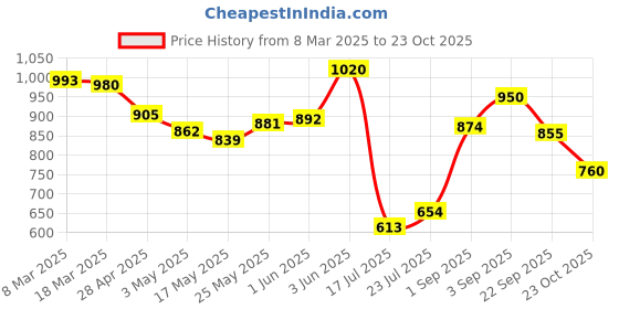 ajio.com styli Regular Fit Stripes Shirt styli Price History Graph from 8 Mar 2025 to 23 Oct 2025