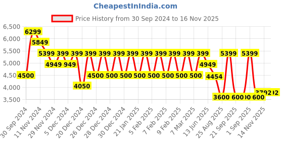 ajio.com armani exchange Regular Fit T-Shirt Dress with Studded Logo armani exchange Price History Graph from 30 Sep 2024 to 16 Nov 2025