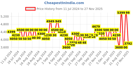 ajio.com armani exchange Regular Fit T-Shirt with Logo Print armani exchange Price History Graph from 11 Jul 2024 to 27 Nov 2025