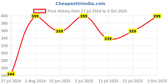ajio.com campus Regular Fit T-strap Slipper campus Price History Graph from 27 Jul 2024 to 3 Oct 2025