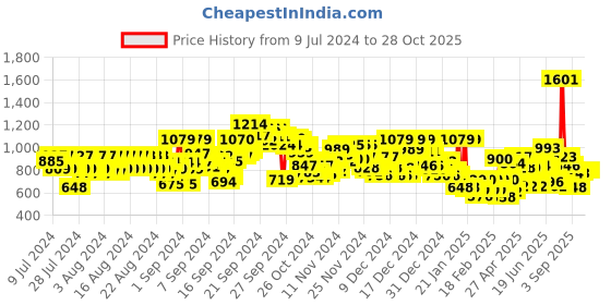 ajio.com reebok Regular Fit Tank Top with Logo Print reebok Price History Graph from 9 Jul 2024 to 28 Oct 2025