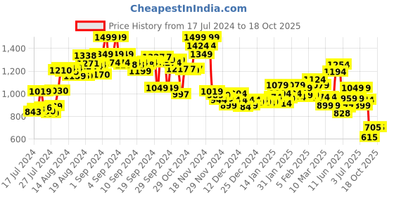 ajio.com hush puppies Regular Fit Thong Strap Flip Flops with Flat Heels hush puppies Price History Graph from 17 Jul 2024 to 18 Oct 2025
