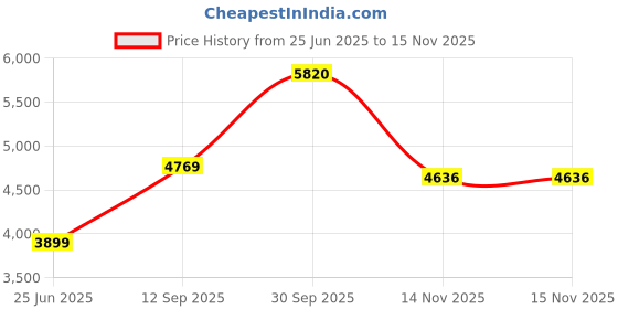 ajio.com asos design Regular Fit Track Jacket asos design Price History Graph from 25 Jun 2025 to 14 Nov 2025