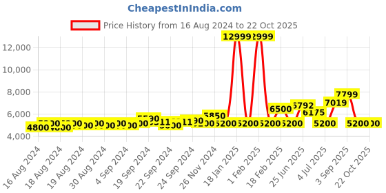 ajio.com armani exchange Regular Fit Trousers with Insert Pockets armani exchange Price History Graph from 16 Aug 2024 to 20 Oct 2025