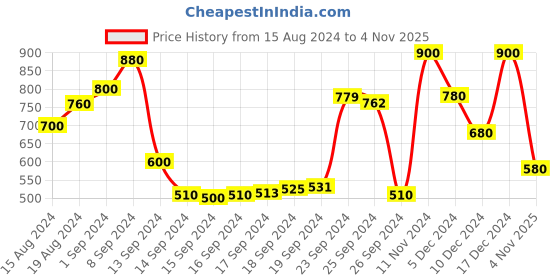ajio.com being human Regular Fit Typographic Print Crew-Neck T-Shirt being human Price History Graph from 15 Aug 2024 to 4 Nov 2025