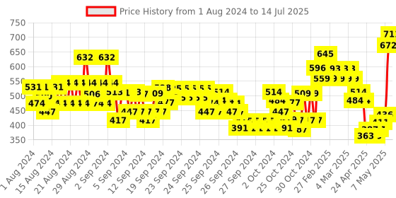 ajio.com monte carlo Regular Fit Typographic Printed Bermudas monte carlo Price History Graph from 1 Aug 2024 to 14 Jul 2025