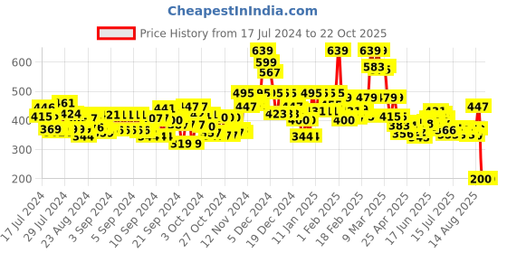 ajio.com blue buddha Regular Fit Typographic Printed Crew-Neck T-Shirt blue buddha Price History Graph from 17 Jul 2024 to 22 Oct 2025