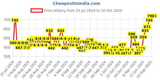 ajio.com monte carlo Regular Fit Typographic Printed Flat Front Bermudas monte carlo Price History Graph from 25 Jul 2024 to 10 Oct 2025