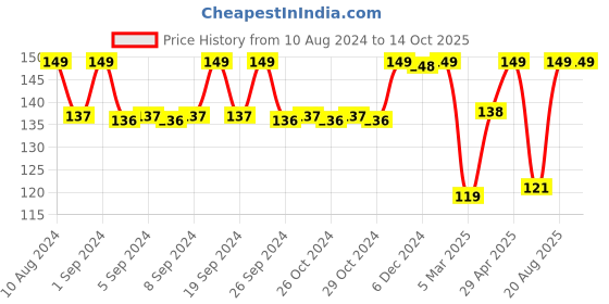 ajio.com max Regular Fit Typographic Printed T-Shirt max Price History Graph from 10 Aug 2024 to 13 Oct 2025