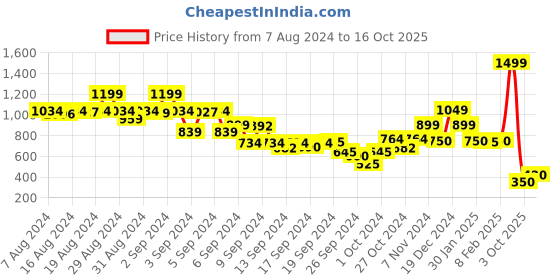 ajio.com blue giraffe Regular Fit Typographic Shorts with Drawstrings blue giraffe Price History Graph from 7 Aug 2024 to 16 Oct 2025