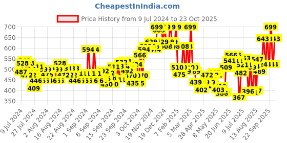 ajio.com u.s. polo assn. Regular Fit V-Neck Embroidered Logo I638 Lounge T-Shirt u.s. polo assn. Price History Graph from 9 Jul 2024 to 23 Oct 2025
