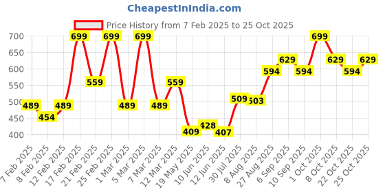 ajio.com u.s. polo assn. Regular Fit V-Neck Embroidered Logo I638 Lounge T-Shirt u.s. polo assn. Price History Graph from 7 Feb 2025 to 22 Oct 2025