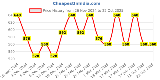 ajio.com dillinger Regular Fit V-neck T-shirt dillinger Price History Graph from 26 Nov 2024 to 21 Oct 2025