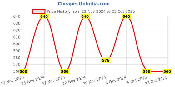ajio.com dillinger Regular Fit V-neck T-shirt dillinger Price History Graph from 22 Nov 2024 to 22 Oct 2025
