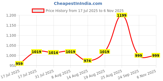 ajio.com adidas kids Regular Fit V-Neck T-Shirt adidas kids Price History Graph from 17 Jul 2025 to 3 Nov 2025