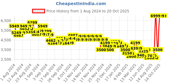 ajio.com tommy hilfiger Regular Fit Washed Prep Explorer Hoodie tommy hilfiger Price History Graph from 1 Aug 2024 to 20 Oct 2025