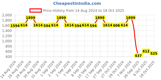ajio.com blue giraffe Regular Fit Washed Shorts with Insert Pockets blue giraffe Price History Graph from 14 Aug 2024 to 18 Oct 2025