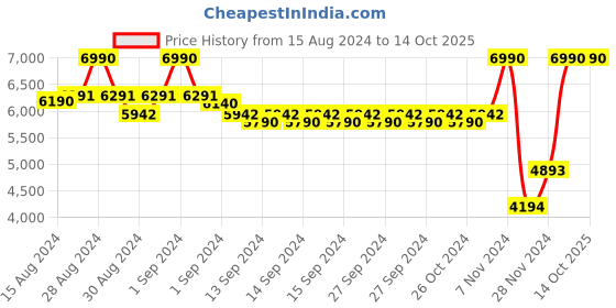 ajio.com andamen Regular Fit Zip-Front Bomber Jacket andamen Price History Graph from 15 Aug 2024 to 14 Oct 2025