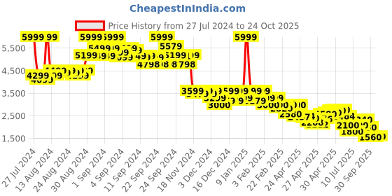 ajio.com puma Regular Fit Zip-Front Hooded Jacket puma Price History Graph from 27 Jul 2024 to 24 Oct 2025