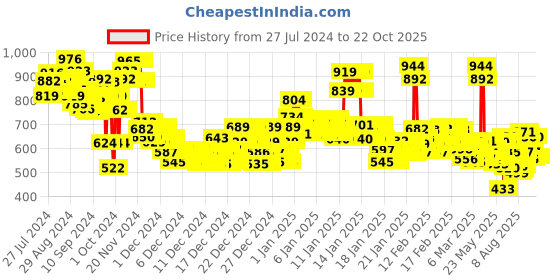 ajio.com lyra Regular Fit Zip-Front Hoodie lyra Price History Graph from 27 Jul 2024 to 21 Oct 2025