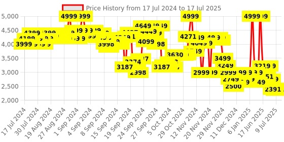 ajio.com puma Regular Fit Zip-Front Jacket puma Price History Graph from 17 Jul 2024 to 17 Jul 2025