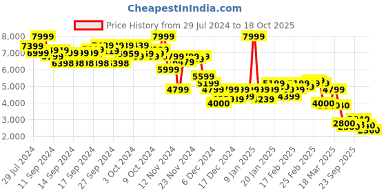 ajio.com puma Regular Fit Zip-Front Jacket puma Price History Graph from 29 Jul 2024 to 18 Oct 2025