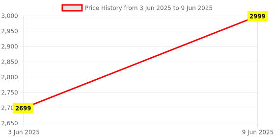 ajio.com h&m Regular Fit Zip Front Jacket h&m Price History Graph from 3 Jun 2025 to 9 Jun 2025