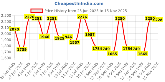 ajio.com puma Regular Fit Zip-Front Jacket puma Price History Graph from 25 Jun 2025 to 15 Nov 2025