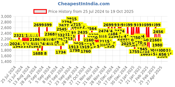ajio.com reebok Regular Fit Zip-Front Puffer Jacket reebok Price History Graph from 25 Jul 2024 to 18 Oct 2025